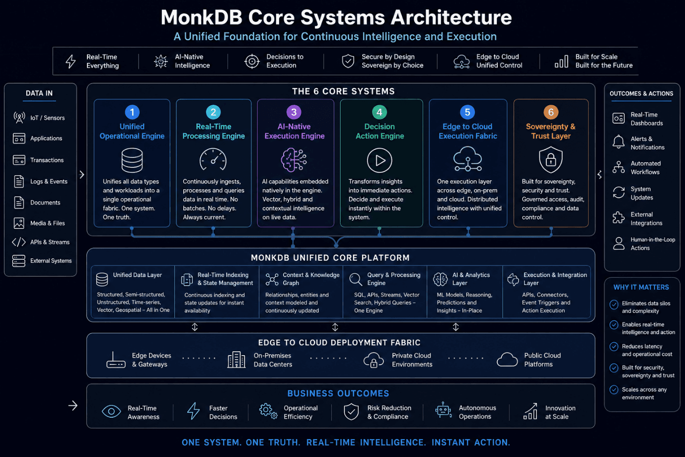 MonkDB Core Systems Architecture diagram