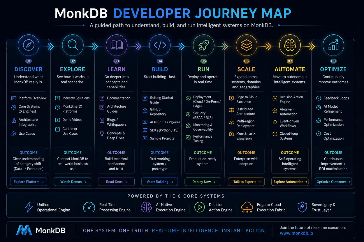 MonkDB Developer Journey Map showing 8 stages from Discover to Optimize