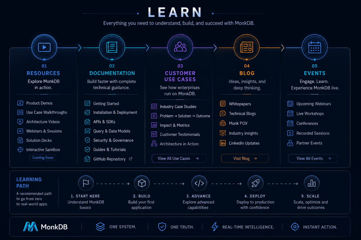 MonkDB Learn overview, five resources sections plus the developer learning path