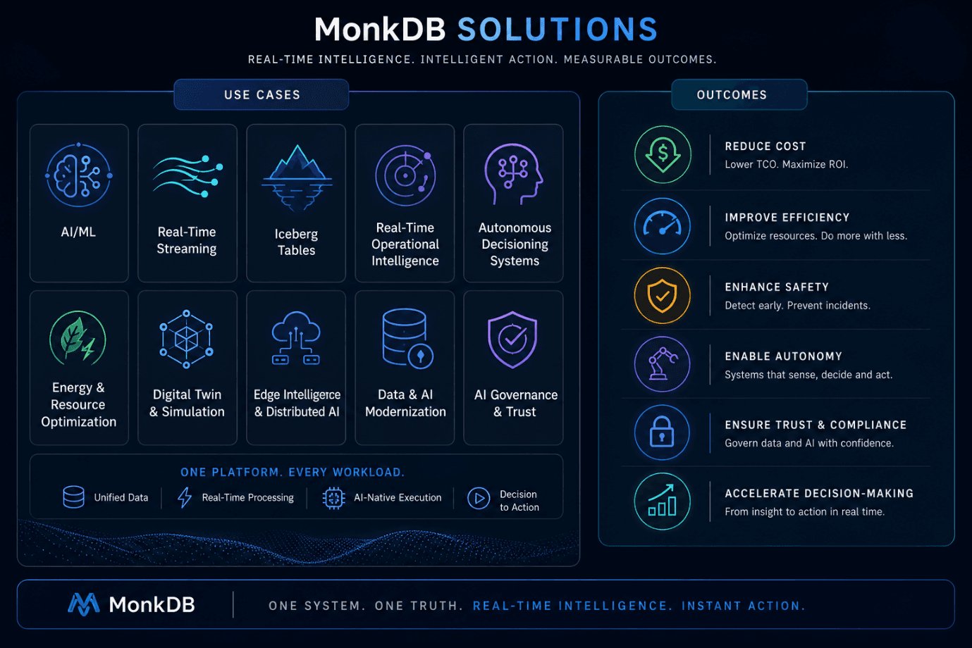 MonkDB Solutions overview, ten use cases mapped to six outcomes
